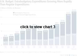 U.N. Budget: Extrabudgetary Expenditures Growing More Rapidly Than Regular Expenditures